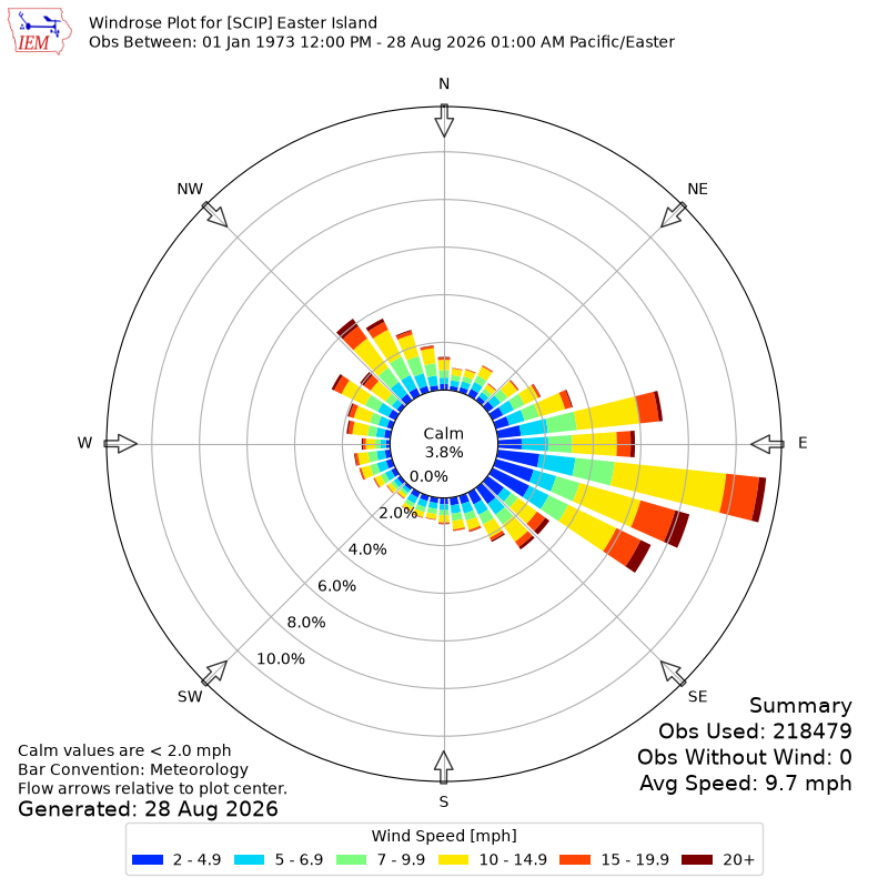 Yearly wind rose for SCIP