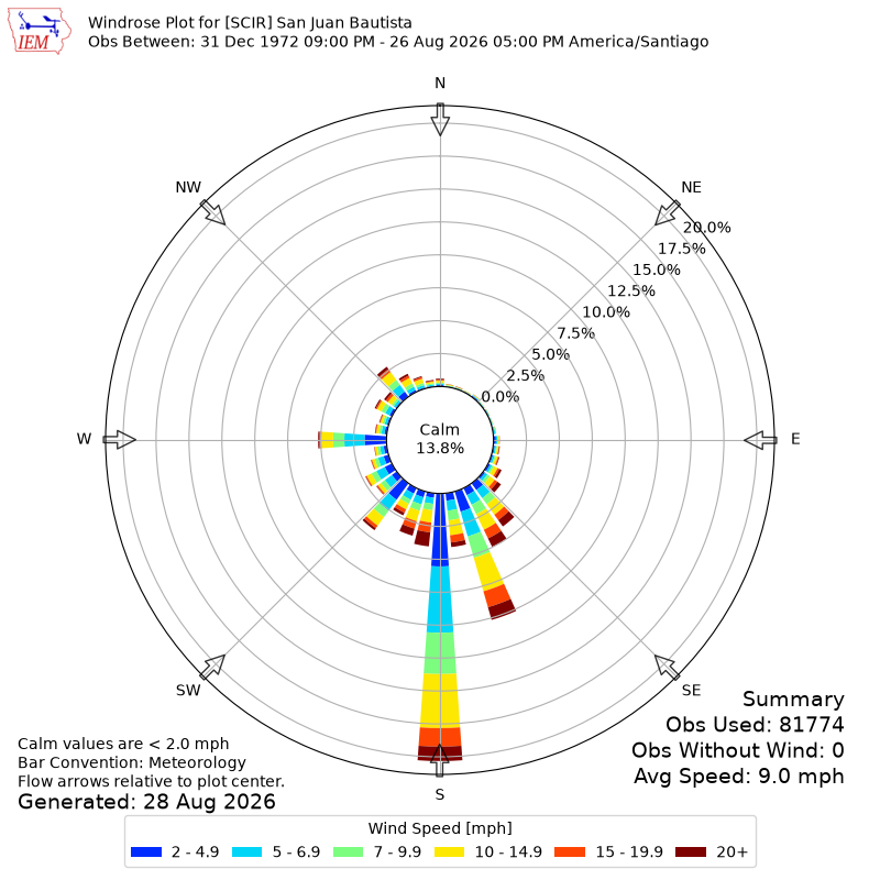 Yearly wind rose for SCIR