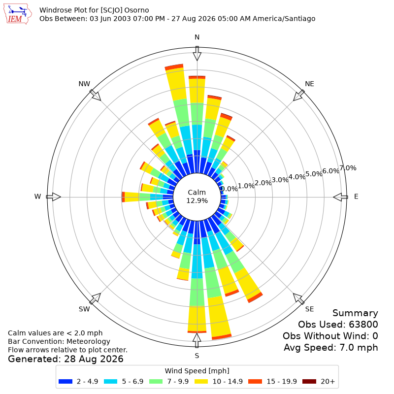 Yearly wind rose for SCJO