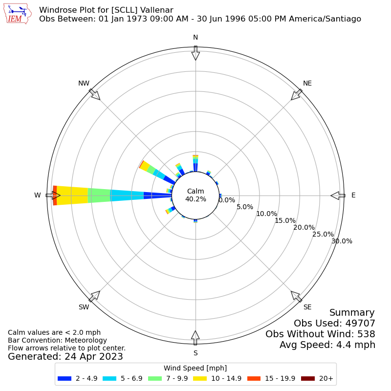Yearly wind rose for SCLL