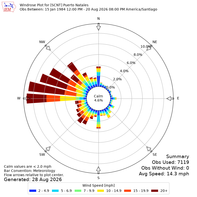 Yearly wind rose for SCNT