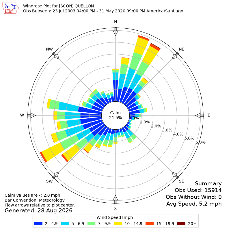 Yearly wind rose for SCON