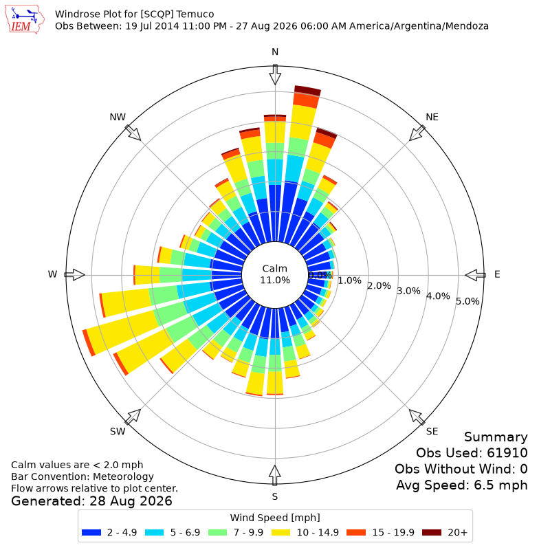 Yearly wind rose for SCQP