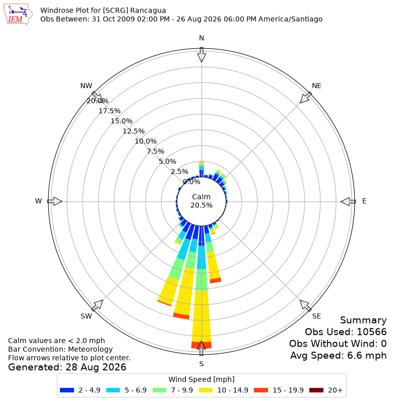 Yearly wind rose for SCRG