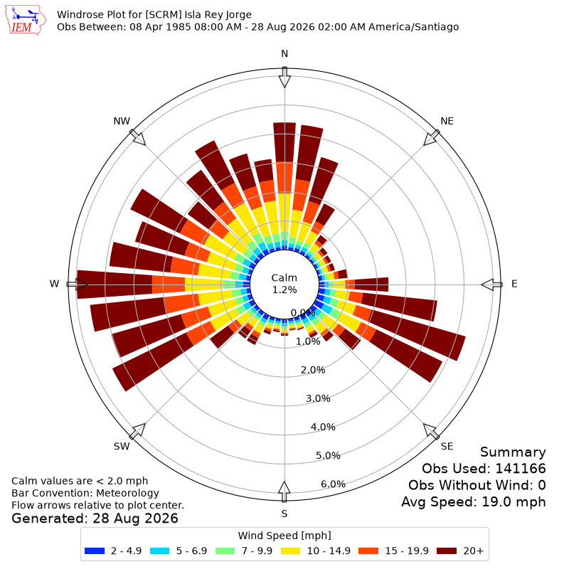 Yearly wind rose for SCRM