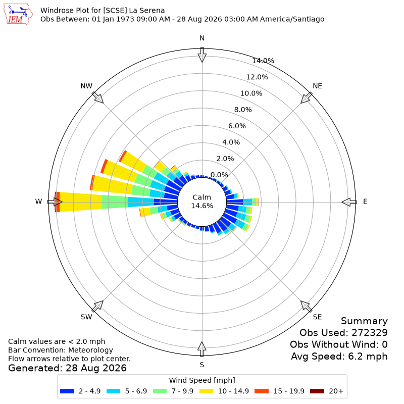 Yearly wind rose for SCSE