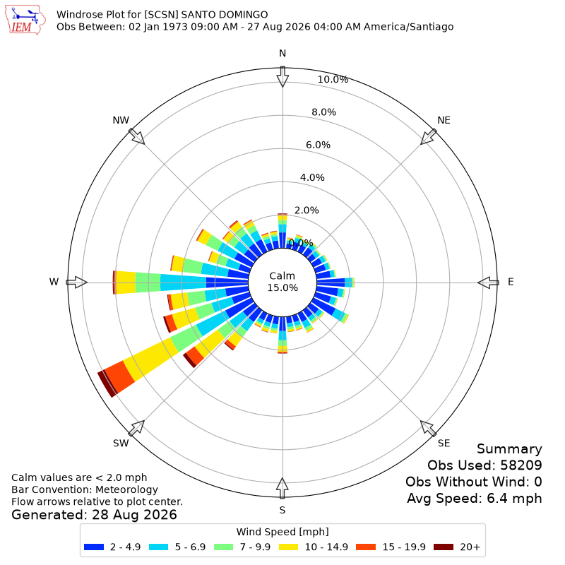 Yearly wind rose for SCSN