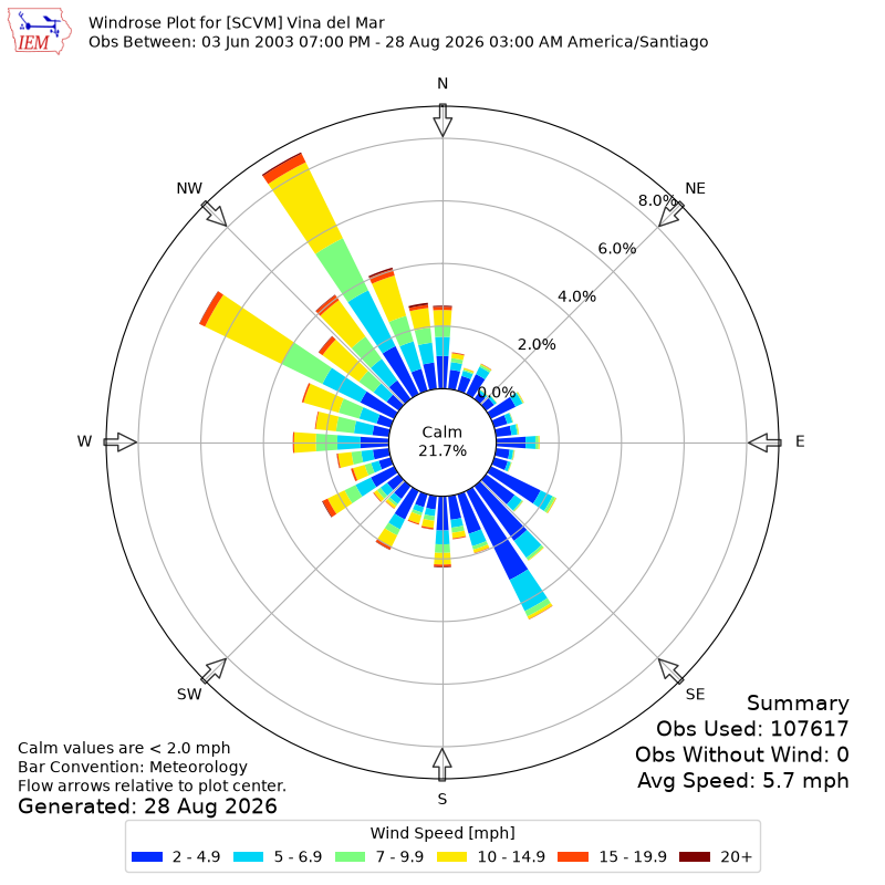 Yearly wind rose for SCVM