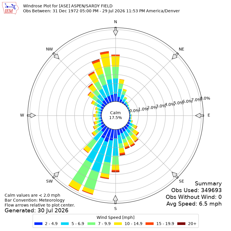 Yearly wind rose for ASE