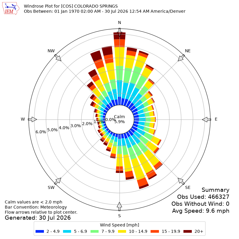 Yearly wind rose for COS
