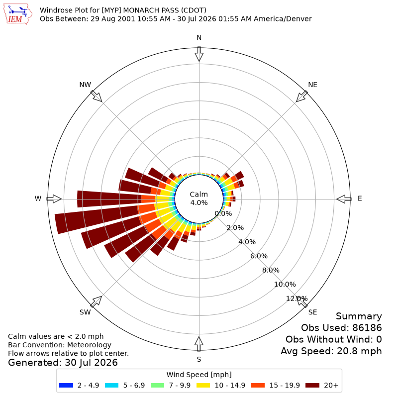 Yearly wind rose for MYP