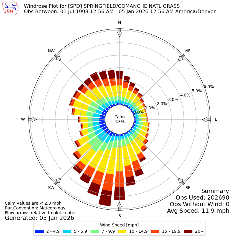 Yearly wind rose for SPD