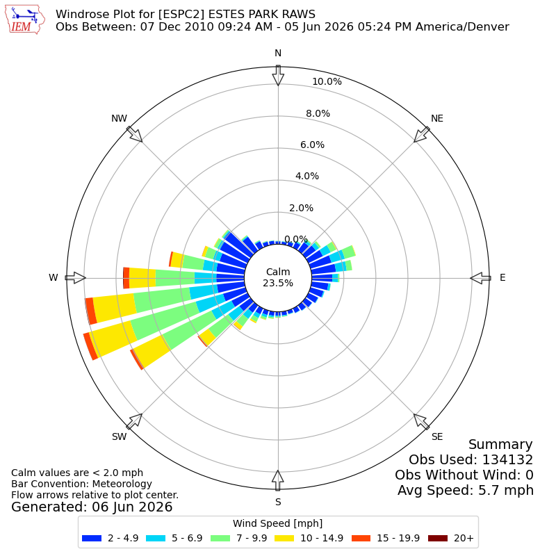 Yearly wind rose for ESPC2