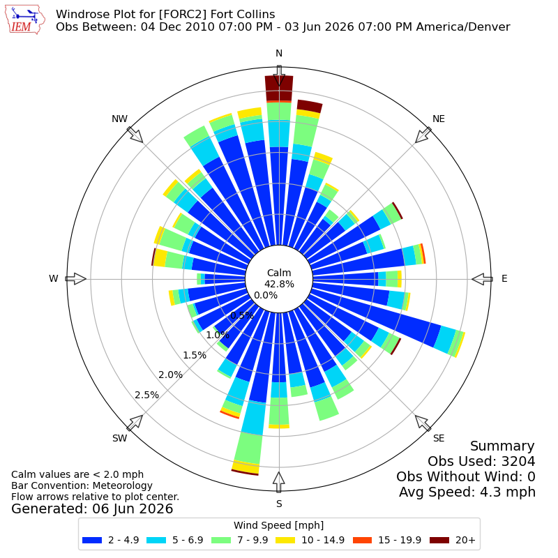 Yearly wind rose for FORC2