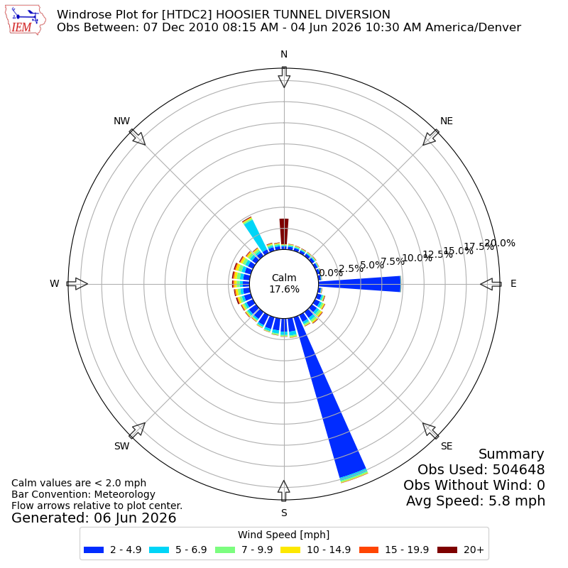 Yearly wind rose for HTDC2