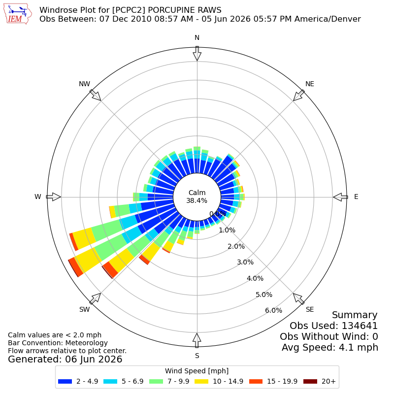 Yearly wind rose for PCPC2