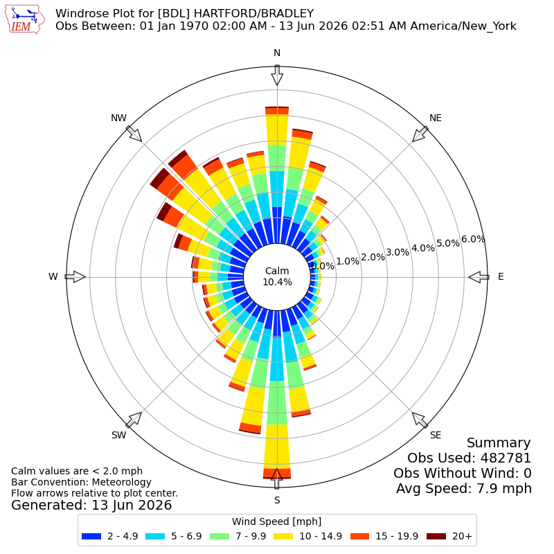 Yearly wind rose for BDL