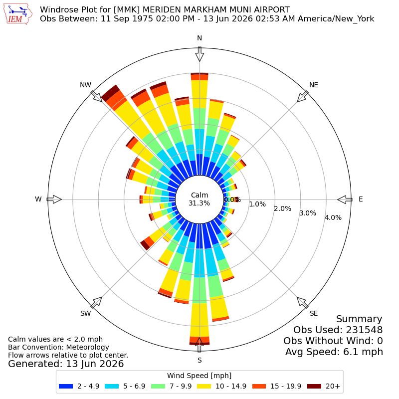 Yearly wind rose for MMK