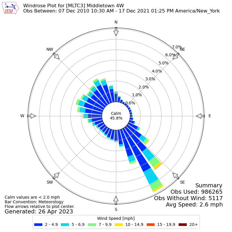 Yearly wind rose for MLTC3