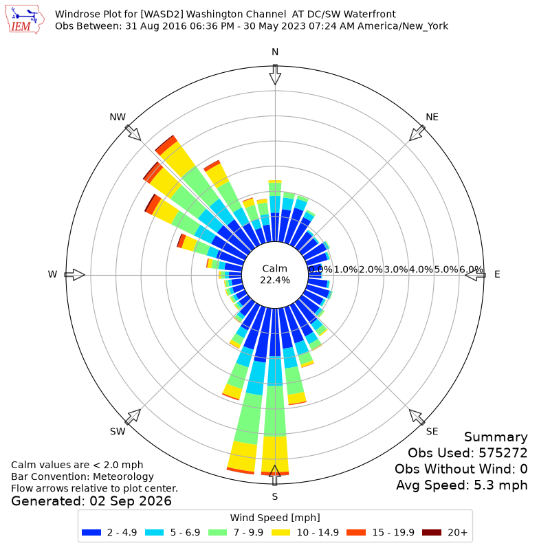 Yearly wind rose for WASD2