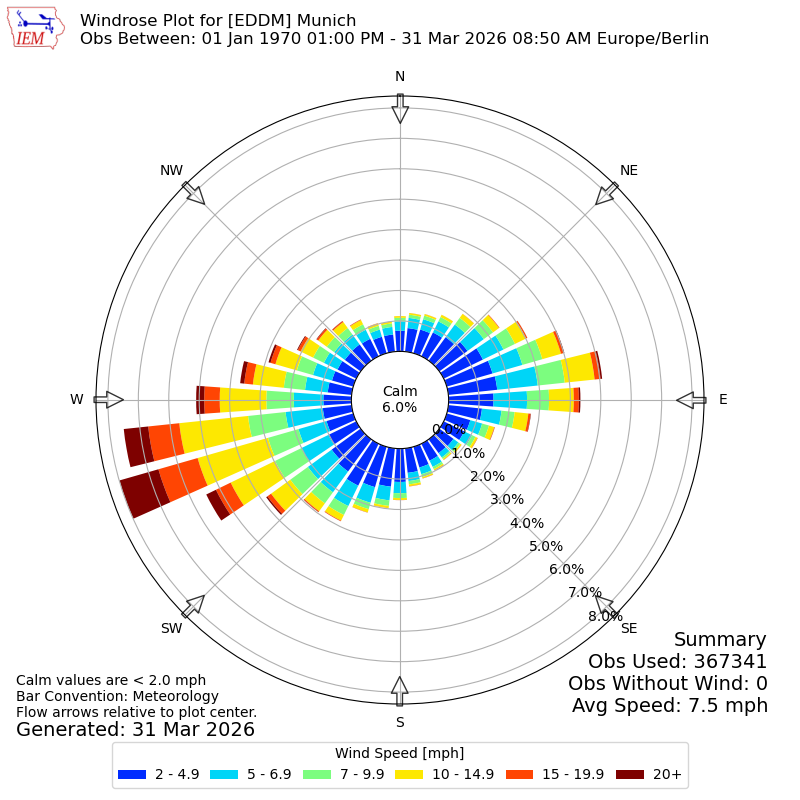 Yearly wind rose for EDDM