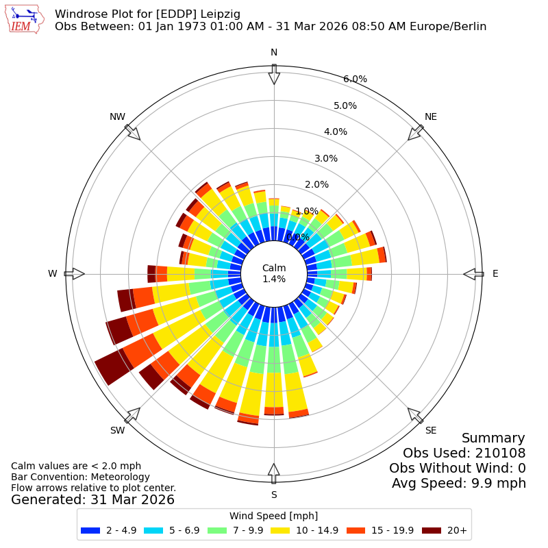 Yearly wind rose for EDDP