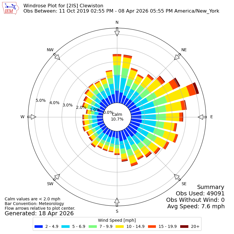Yearly wind rose for 2IS