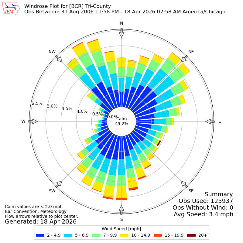 Yearly wind rose for BCR
