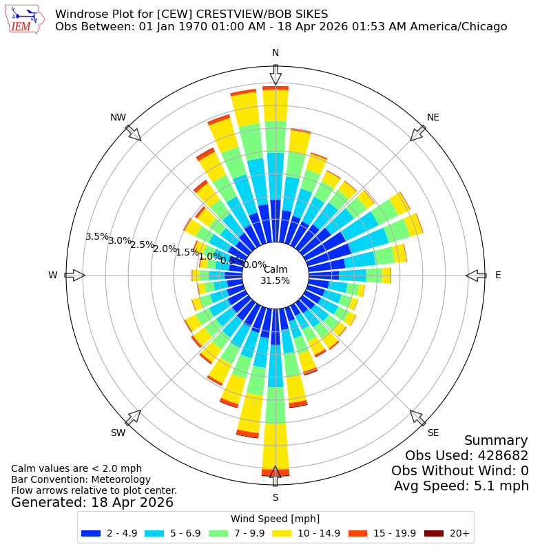 Yearly wind rose for CEW