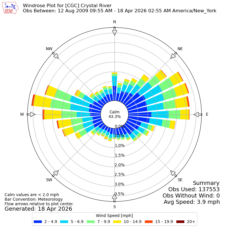 Yearly wind rose for CGC