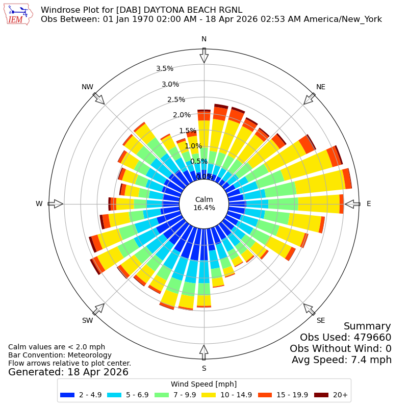 Yearly wind rose for DAB