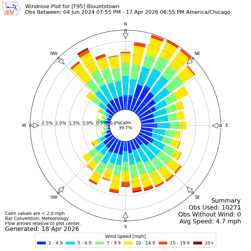 Yearly wind rose for F95