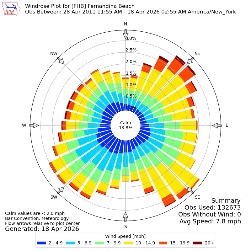 Yearly wind rose for FHB