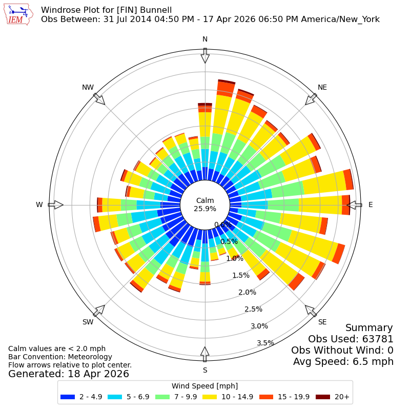 Yearly wind rose for FIN
