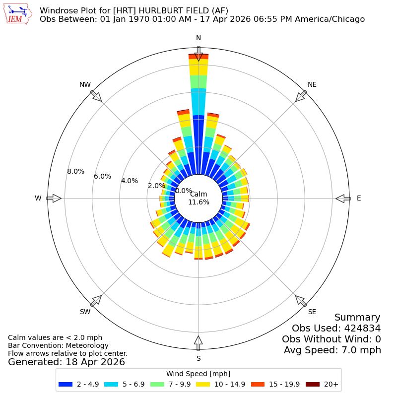 Yearly wind rose for HRT