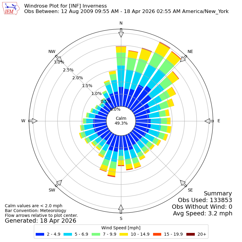 Yearly wind rose for INF