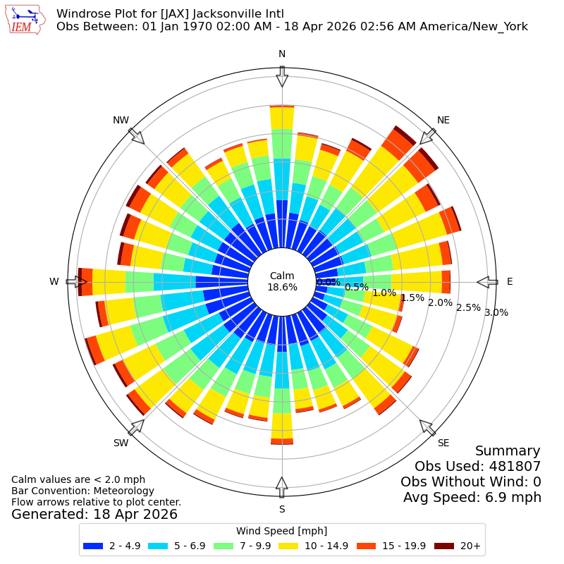Yearly wind rose for JAX