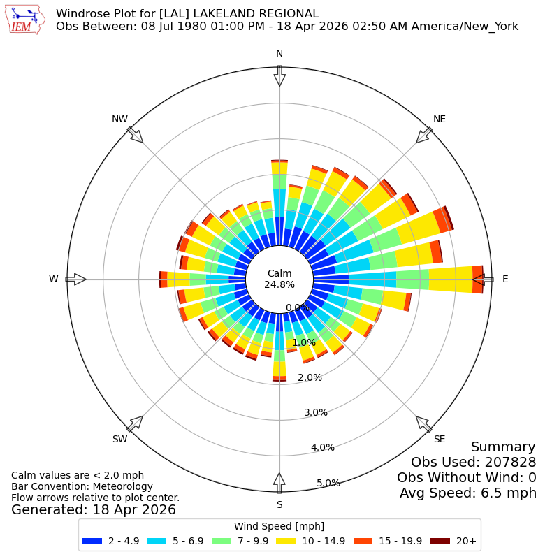 Yearly wind rose for LAL