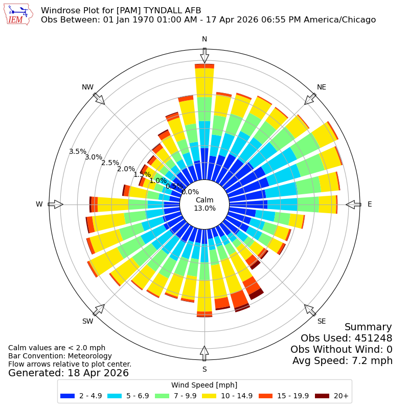 Yearly wind rose for PAM