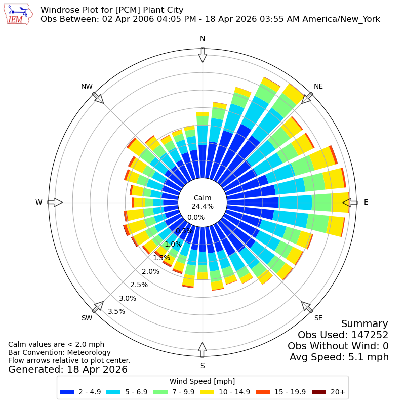 Yearly wind rose for PCM