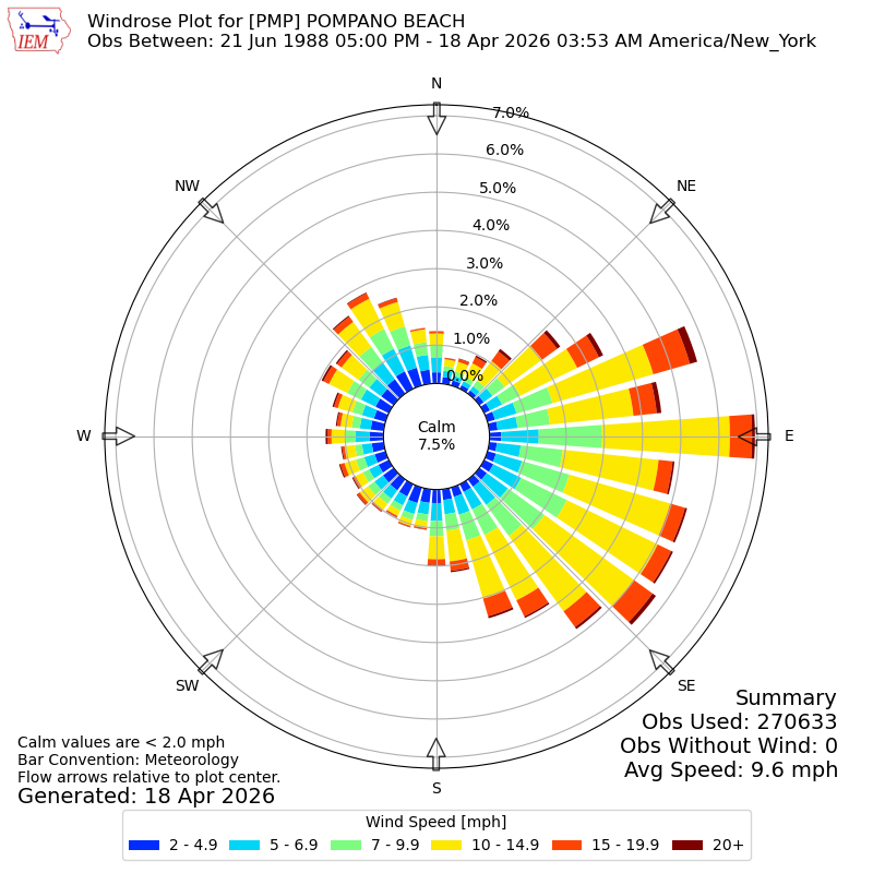 Yearly wind rose for PMP