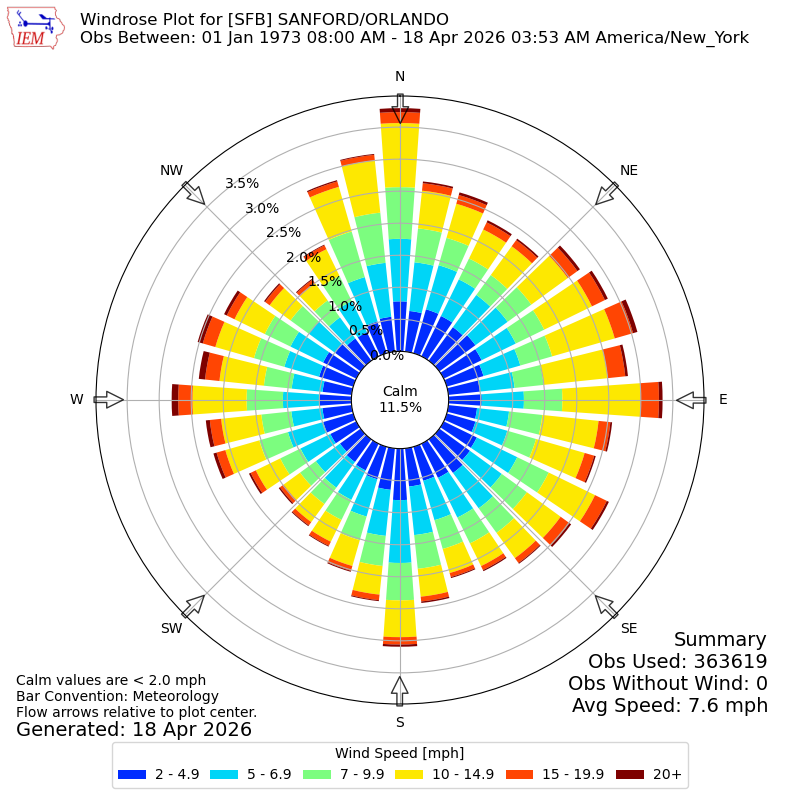 Yearly wind rose for SFB