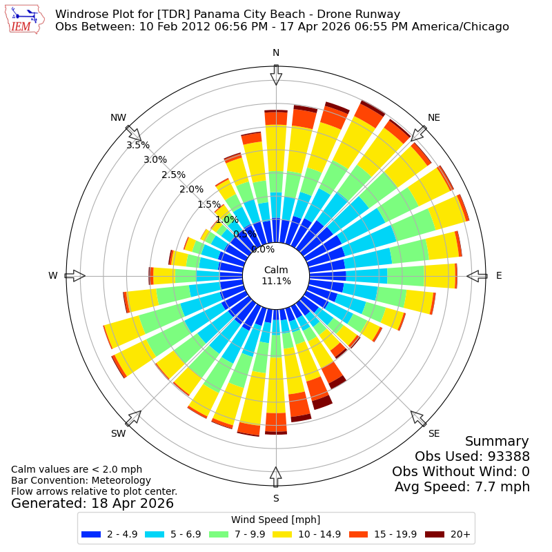 Yearly wind rose for TDR