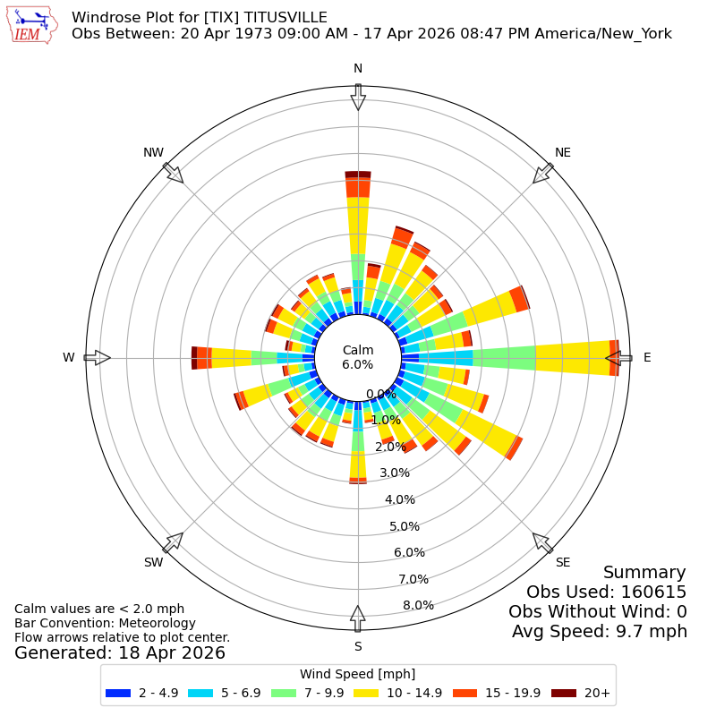 Yearly wind rose for TIX