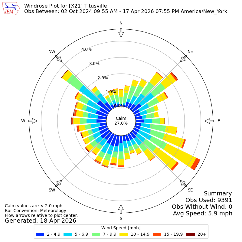 Yearly wind rose for X21