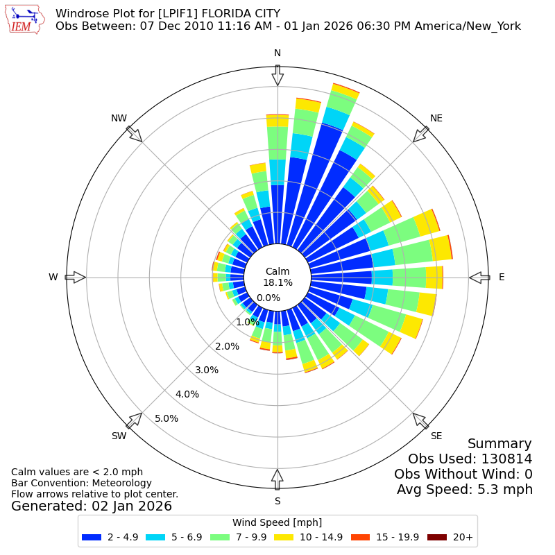 Yearly wind rose for LPIF1