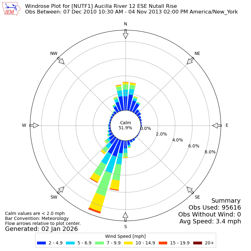 Yearly wind rose for NUTF1