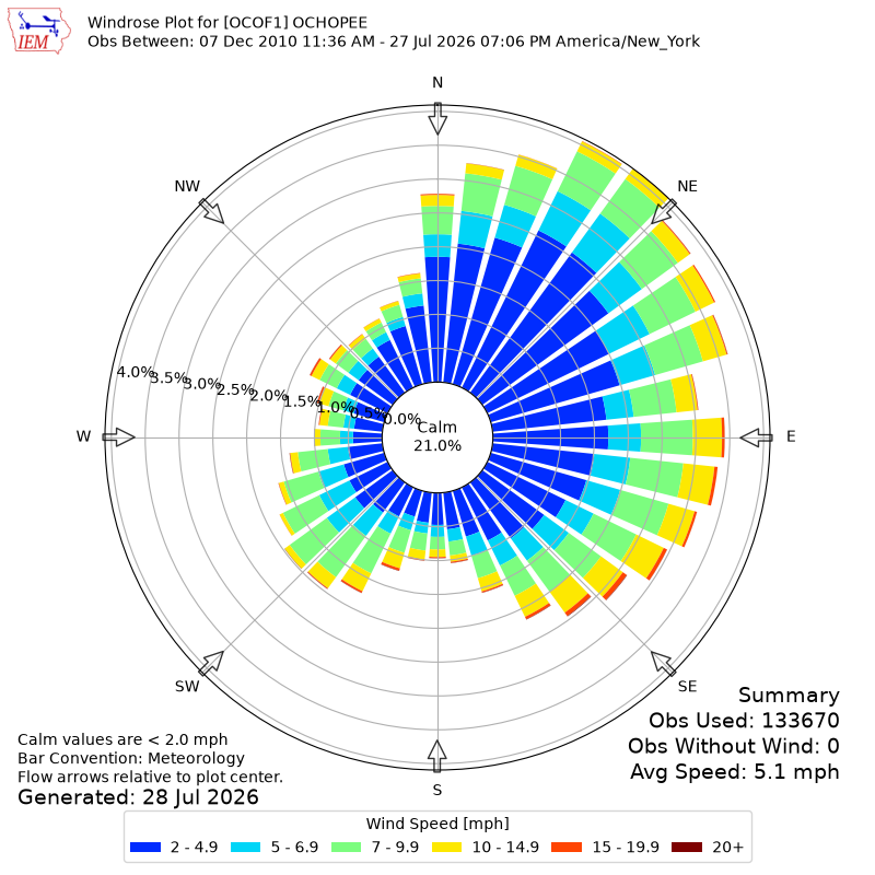 Yearly wind rose for OCOF1