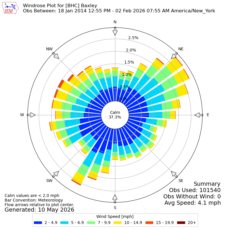 Yearly wind rose for BHC