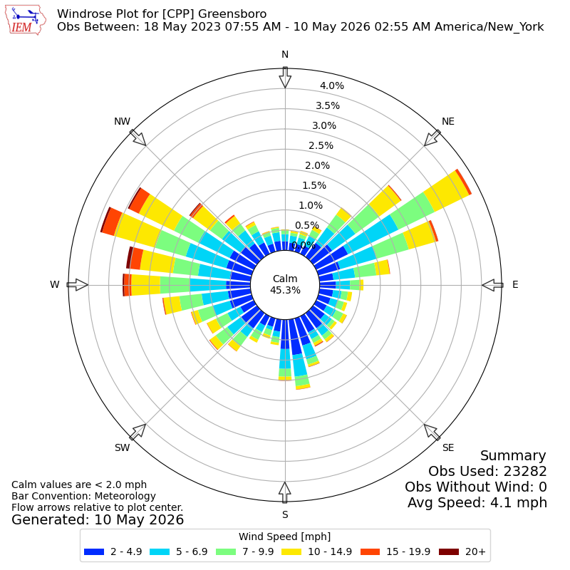 Yearly wind rose for CPP
